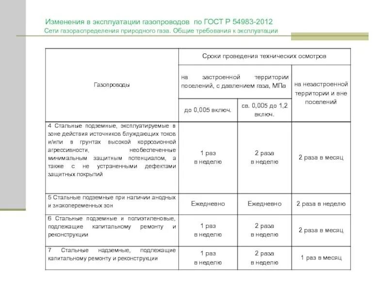 Срок службы газопроводных трубопроводов. Периодичность технического обследования подземных газопроводов. Осмотр тех состояния газопроводов. Периодичность технического осмотра наружных газопроводов.