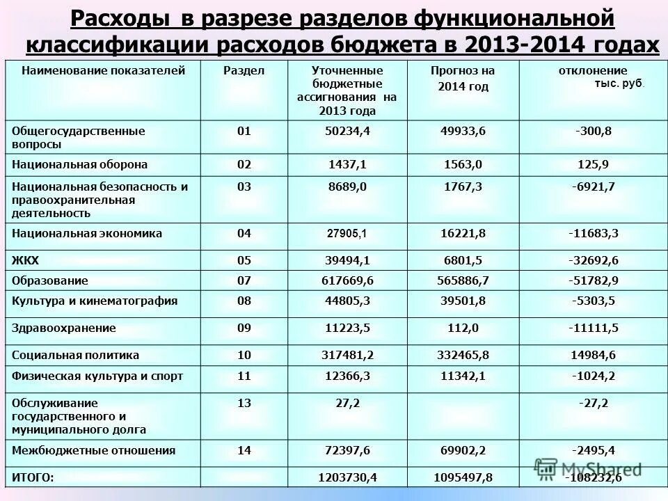 Функциональные разделы расходов бюджета. Расходы бюджетов бюджетной системы. Разделы федерального бюджета. Расходы бюджетов бюджетной системы рф. Анализ динамики доходов и расходов федерального бюджета.