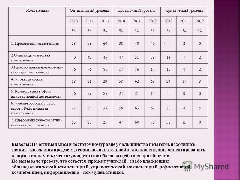 уровни достаточный оптимальный. уровни достаточный оптимальный. оптимальный уровень качества знаний учащихся. как высчитать степень обученности учащихся. средний уровень достаточный уровень.