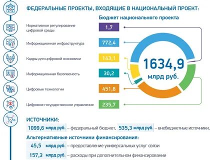 Понятие федеральный проект
