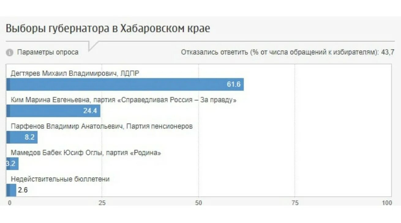 Фом голосование в три дня статистика. Результаты выборов в хабаровском крае