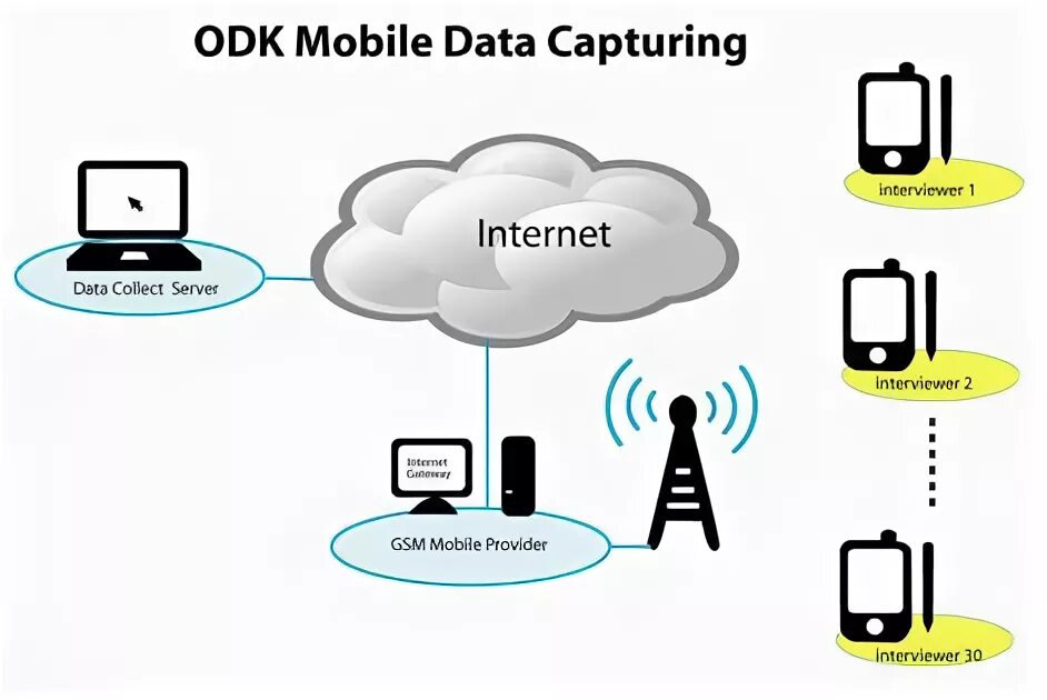 Use mobile data. Mobile data collecting.