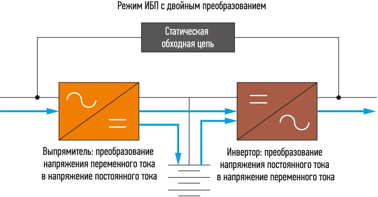 Структурная схема источника бесперебойного питания. Схема ИБП С двойным преобразованием. Схема ИБП С двойным преобразованием напряжения on-line. Принципиальная схема ИБП С двойным преобразованием напряжения.