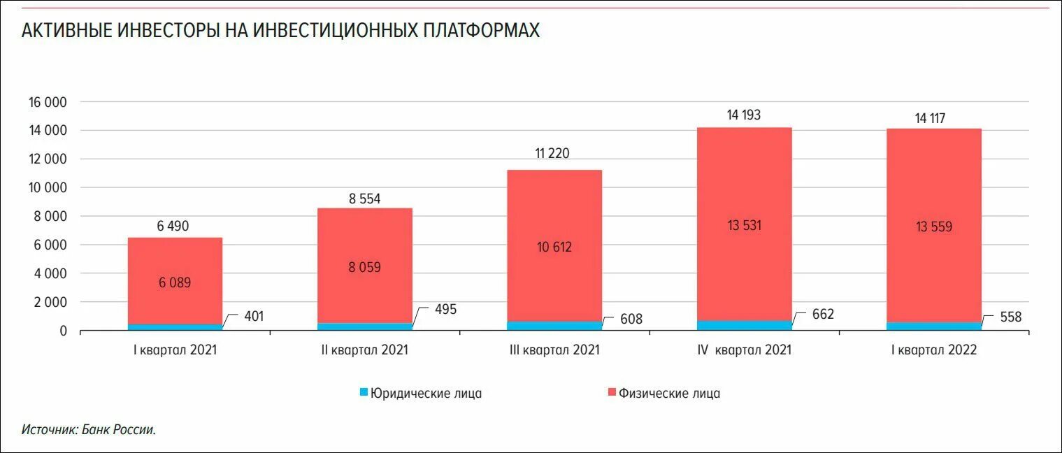 Инвестиционная платформа. Рынок краудфандинга в России 2022. Оператор инвестиционной платформы. Развитие рынка.