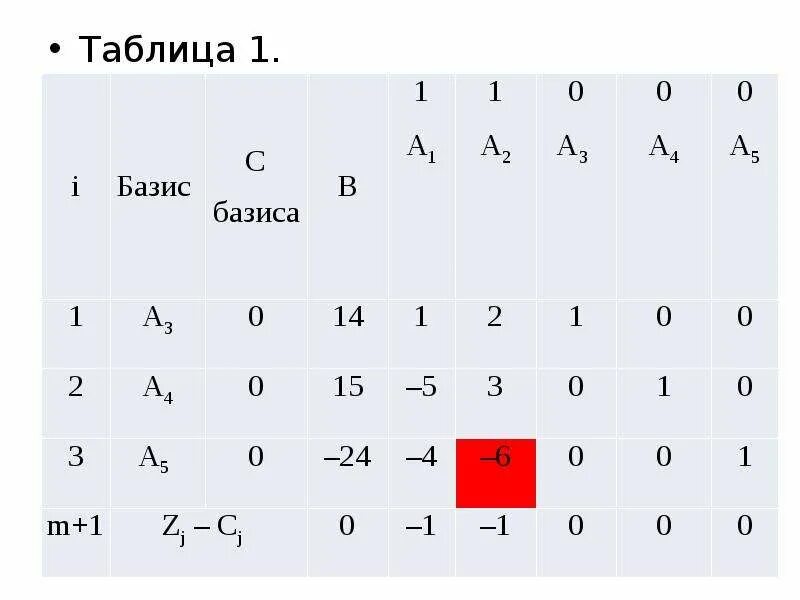 Таблица базиса. Таблица двойственности функции. Двойственность функции по таблице. Теория двойственности в линейном программировании.