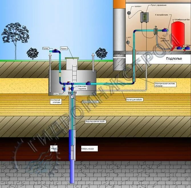 Как подключить воду к частному дому. Схема водопровода для полива из скважины. Схема водопровода с колодца в дом. Схема обустройства скважины для воды в частном доме из скважины. Схема и оборудование для водоснабжения бани из колодца.