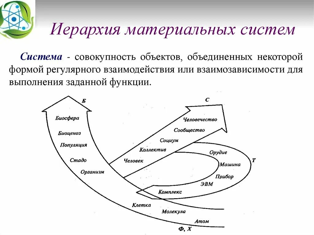 Формы развития материальных систем. Иерархия материальных систем. Иерархичная совокупность подсистем. Некоторая совокупность объектов. Материальная система.