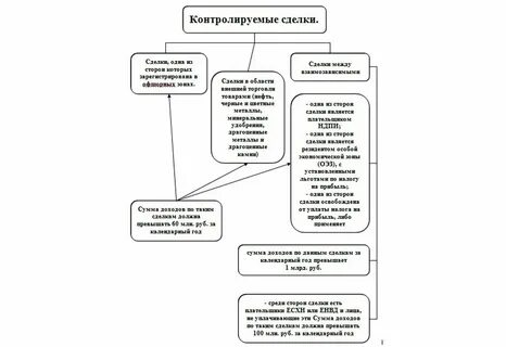 Связи с совершением сделок между