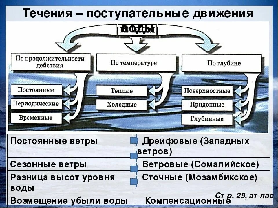Каковы причины течения. Виды океанический течених. классификация течений. океанические течения таблица. характеристика поверхностных течений.