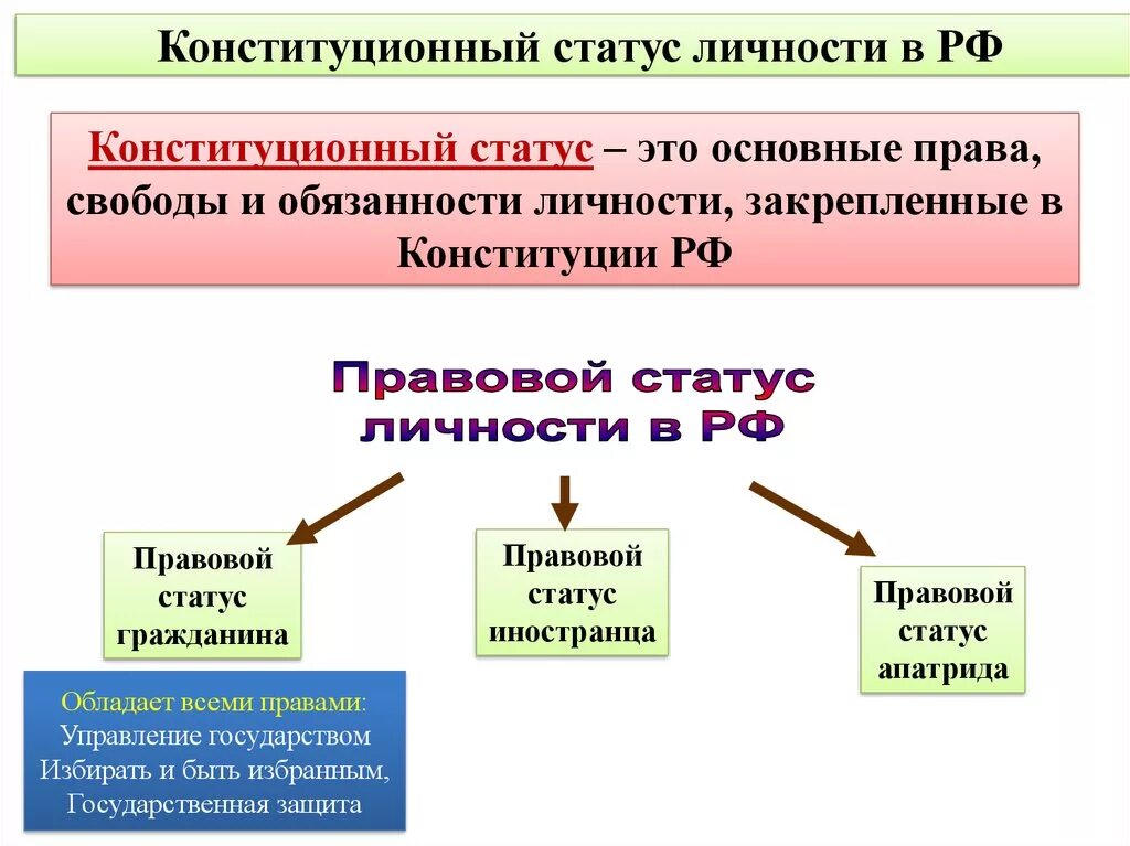 Понятие статуса человека. Структура конституционно-правового статуса личности в РФ схема. Конституционный статус личности гражданина РФ. Понятие конституционного статуса личности. Контитционноправовой статус личности.