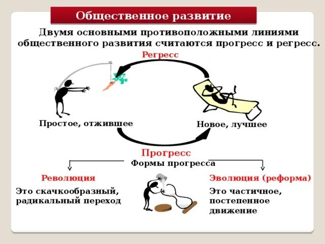 Революция в общественном прогрессе. Общественное развитие это в обществознании. Формы общественного прогресса (Эволюция, реформа,. Эволюция революция общественный Прогресс. Формы социального прогресса.