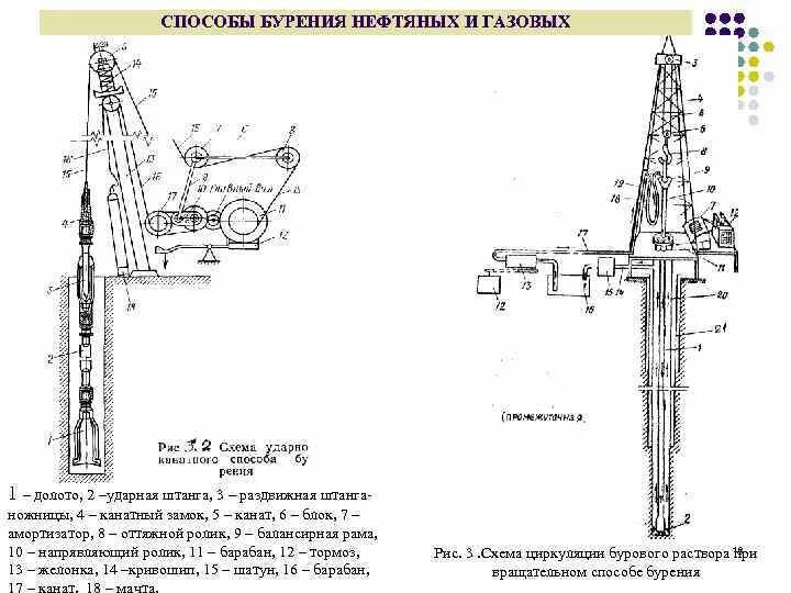 Схема горизонтального бурения нефтяных скважин. Схема движения бурового раствора в скважине. Процесс бурение нефтяных и газовых скважин схема. Методы бурения роторное бурение. Описание буровой