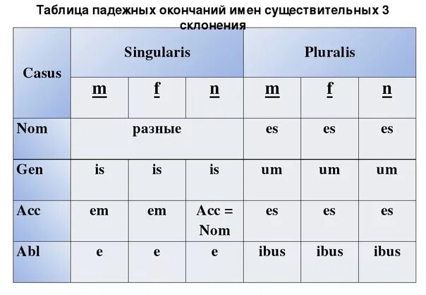 Слово латынь склонение. Таблица окончаний 3 склонения латынь. Склонение латынь существительные. Падежные окончания 3 склонения латынь. 3 Склонение латынь таблица.