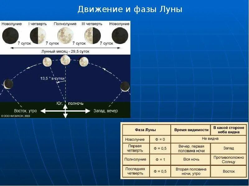 Движение и фазы Луны. Видимое движение Луны фазы Луны. Фаза Луны 1 четверть. Движение полнолуния фазы Луны. Периоды новолуния