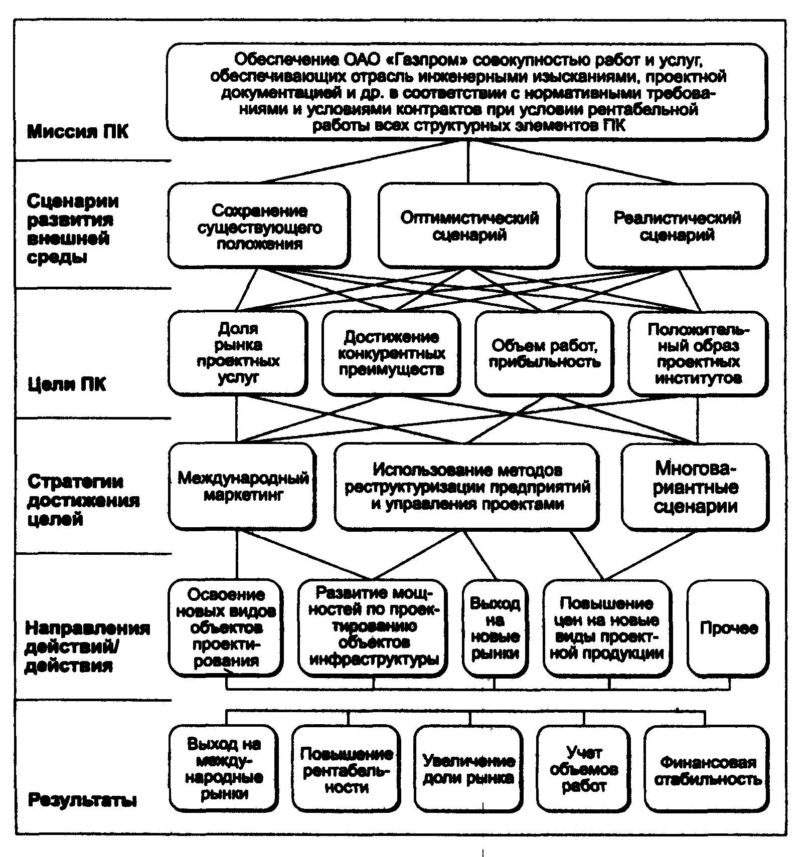 Миссия стратегии развития. Миссия цель стратегия. Взаимосвязь миссии целей. Взаимосвязь стратегических целей. Сценарии развития стратегии.