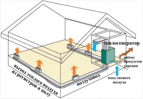 Теплый воздух отопление. Схема подключения теплогенератора воздушного отопления. Теплогенератор тепловой схема разводки воздуховодов. Схема воздушного отопления двухэтажного дома. Схема воздушного отопления частного дома.