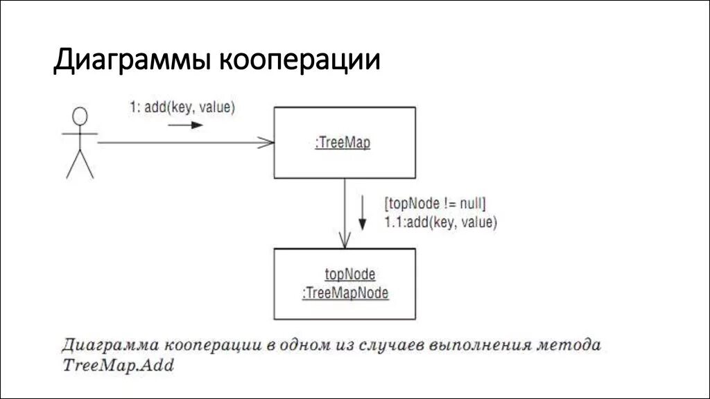 Диаграмма последовательности кооперации. Диаграмма кооперации uml. кооперативная диаграмма uml. диаграмма кооперации uml гостиница. uml диаграмма диаграмма кооперации.