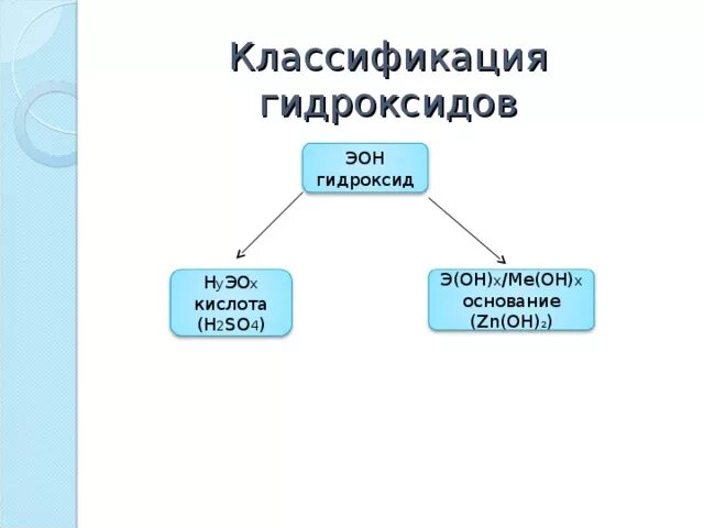 Классификация гидроксидов. Кислотные гидроксиды классификация. Основания гидроксиды классификация. Схема классификации гидроксидов. Гидроксид и основание разница