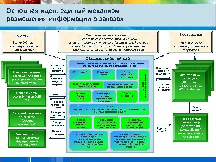 База органов рф. Уполномоченному органу разместить информацию. Организация распространения информации о вс РФ В интернете. 806 Рразмещение информации на ГАСУ. О размещении информации госинфорсистеме картинки.