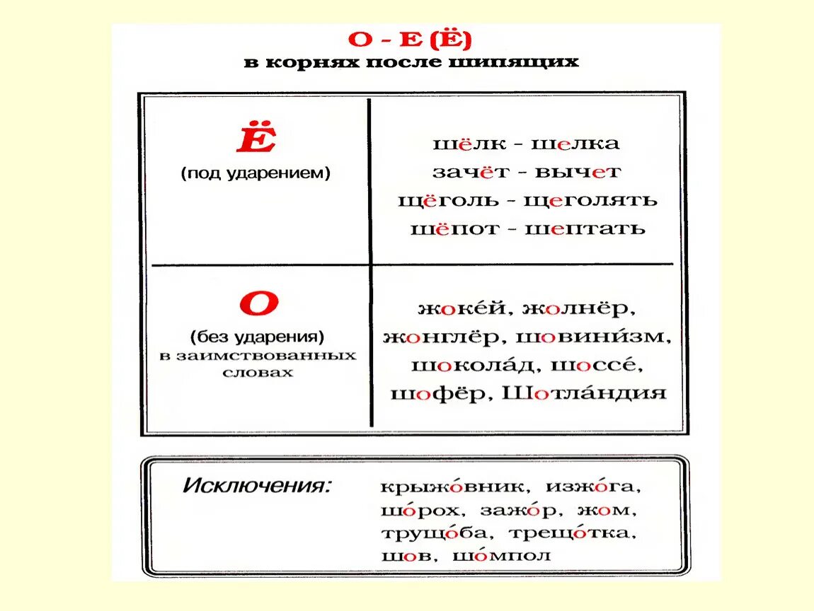 Написание о е после шипящих. Буквы ё о после шипящих в корне слова таблица. Таблица о-ё после шипящих в корне 5 класс. Правописание о ё после шипящих в корне слова таблица. Правила по русскому оё после шипящих.