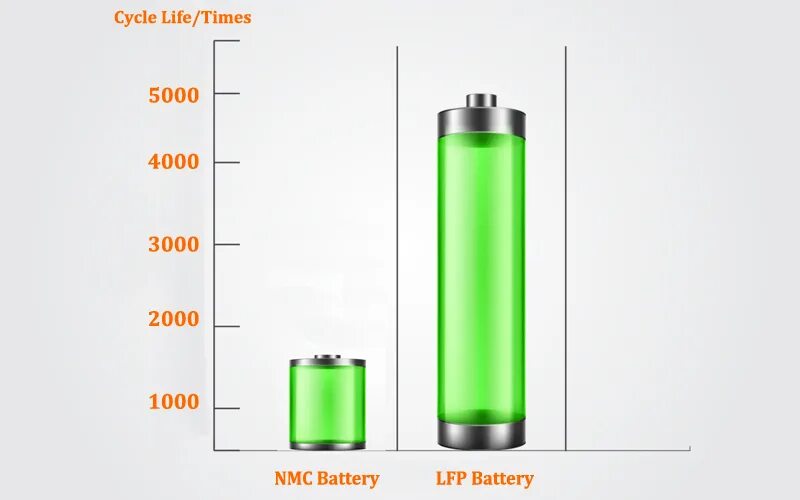 Vs battery. NCM/LFP Battery Balancing. LFP или NMC.