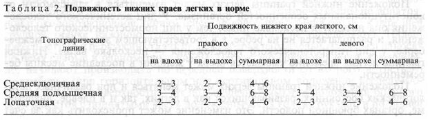 Нижний легочный край. Подвижность Нижнего легочного края в норме. Дыхательная подвижность Нижнего края легких норма. Активная подвижность Нижнего легочного края в норме. Дыхательная экскурсия Нижнего края легких.