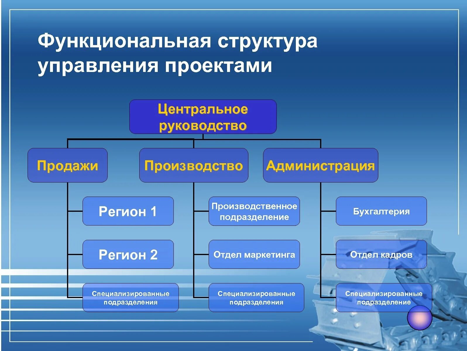 Функциональное руководство организацией. Функциональная структура управления. Функциональная структура управлени. Функциональная структура менеджмента. Функциональная структура управления проектом.