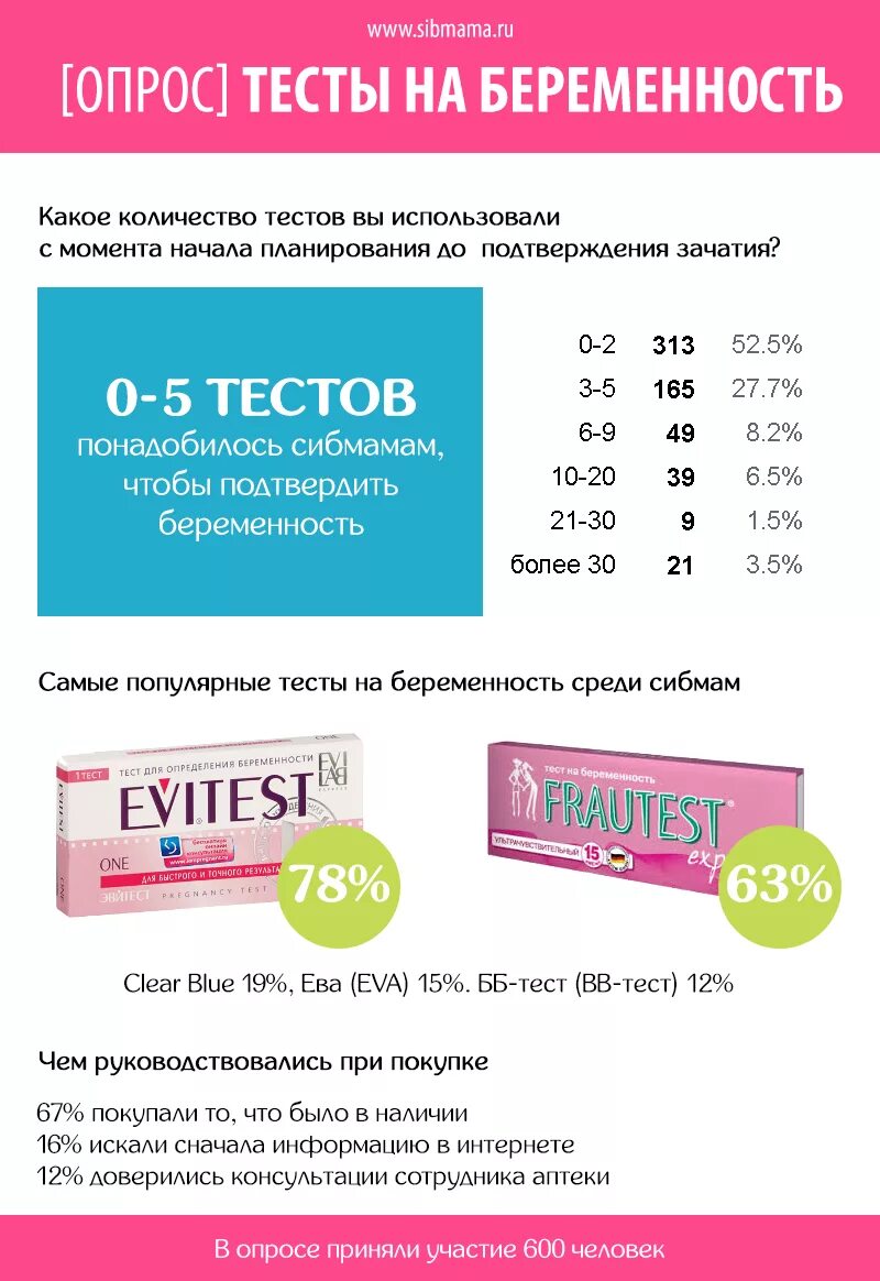 Достоверные тесты на беременность. Хороший тест на беременность. Лучший тест на беременность. Самые лучшие тесты на беременность. Самый качественный тест на беременность.