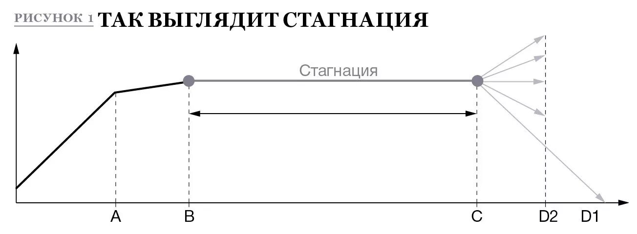 Экономическая стагнация. Стагнация график. Стагнация схема. Стагнация на графике. Стагнация в экономике.