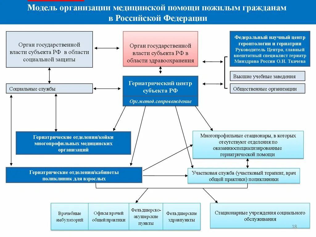 Организация социальной работы органами социального обслуживания. Структура медицинских учреждений в РФ. Структура мед организации в России. Структура медицинской помощи в РФ схема. Организация работы органов осуществляющих мед помощь.