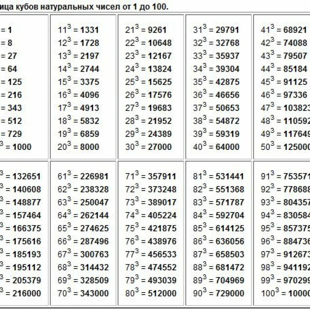 12 какая степень. Кубы натуральных чисел от 1 до 100 таблица. Таблица натуральных чисел от 1 до 100 в Кубе. Квадраты и Кубы натуральных чисел от 1 до 100 таблица. Таблица квадратов и кубов натуральных чисел от 1 до 20.