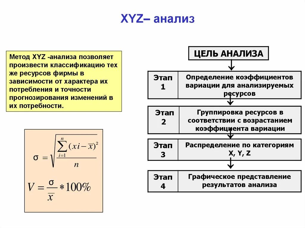 Xyz анализ. Метод xyz анализа. Xyz анализ логистика. Xyz коэффициент вариации. Формулы анализа изменений