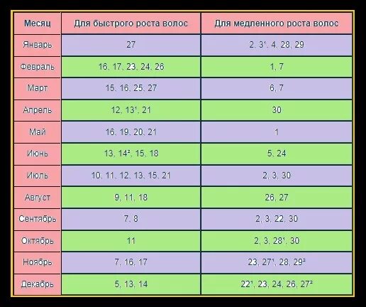 Когда стричь волосы чтобы быстрее росли