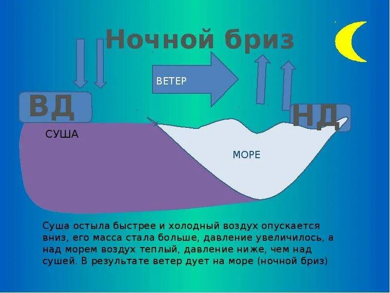 Что обозначает слово бриз. Схема образования ночного бриза география 6 класс. Схема образования ночного бриза география 6. Схема дневного бриза и ночного бриза. Схема образования дневного и ночного бриза.