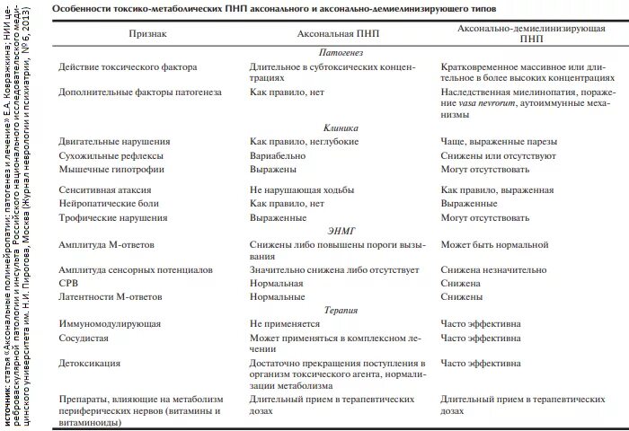 Сенсорное демиелинизирующее поражение нервов. Демиелинизирующая полинейропатия симптомы. Аксонально-демиелинизирующая полинейропатия причины. Диабетическая полинейропатия дифференциальный диагноз. Аксональные и Демиелинизирующие полинейропатии отличия.