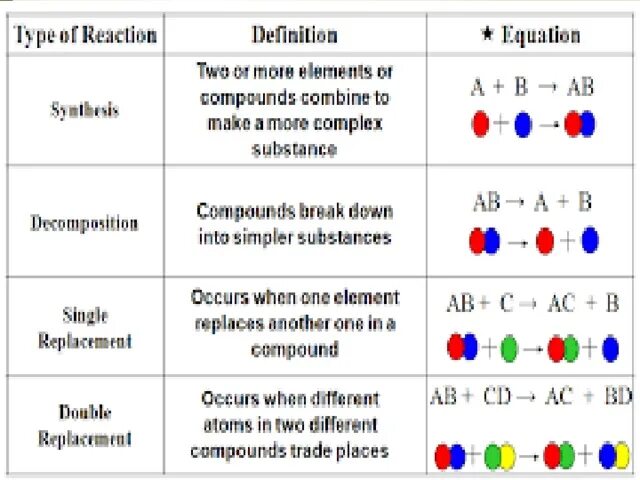 Химиялык реакциянын типтери презентация. Химиялык реакция. Реплика-реакциялардың. Химиялык реакцияны тендегиле 8 класс. Химиялық реакция типтері.
