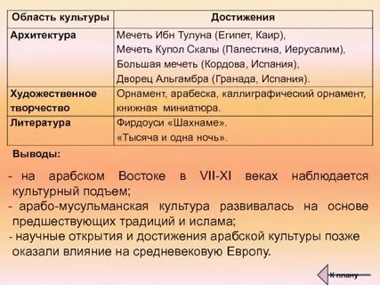 Достижения культуры арабского халифата