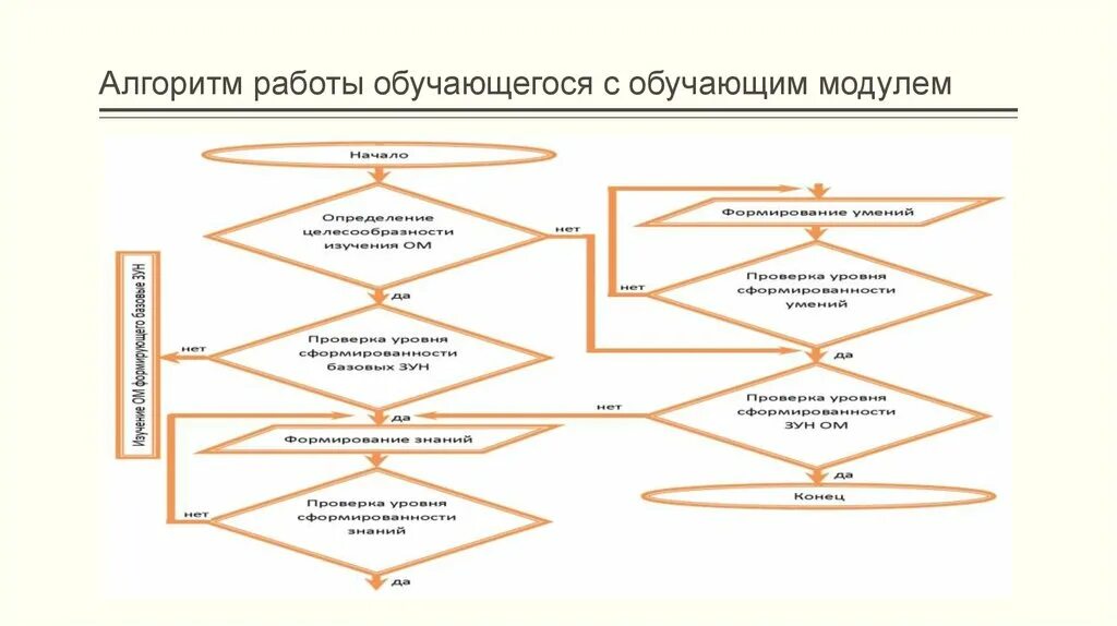 Алгоритм работы сайта. Алгоритм работы. Алгоритм работы менеджера. Модульный метод разработки алгоритма. Алгоритм работы с книгой.