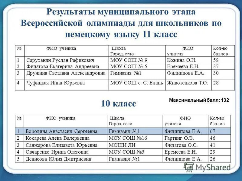 муниципальный этап всош. муниципальный этап всероссийской олимпиады школьников. русский язык муниципальный этап 11 класс. расписание муниципальных этапов всош 2022. муниципальный этап это.