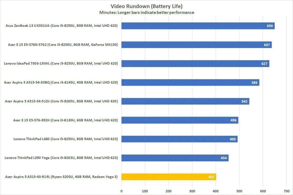 Процессор AMD 3 3200u. Процессор Athlon Gold 3150u. AMD Ryzen 3 3250u vs Intel Core i3-1125g4. Ryzen 3 3200. Сравнение процессоров core i3