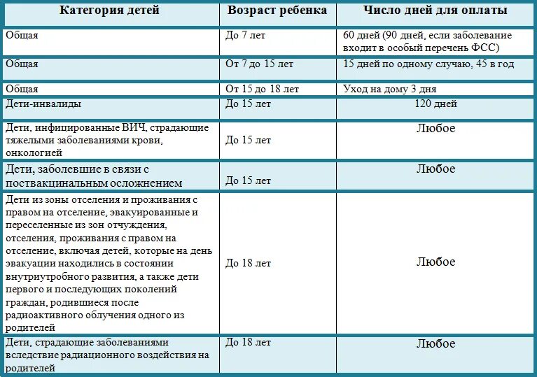 Какая оплата больничного листа. Таблица выплат по больничным листам. сколько оплачиваемых дней больничного по уходу за ребенком в год. сколько дней оплачивается больничный. количество дней на больничном с ребенком.