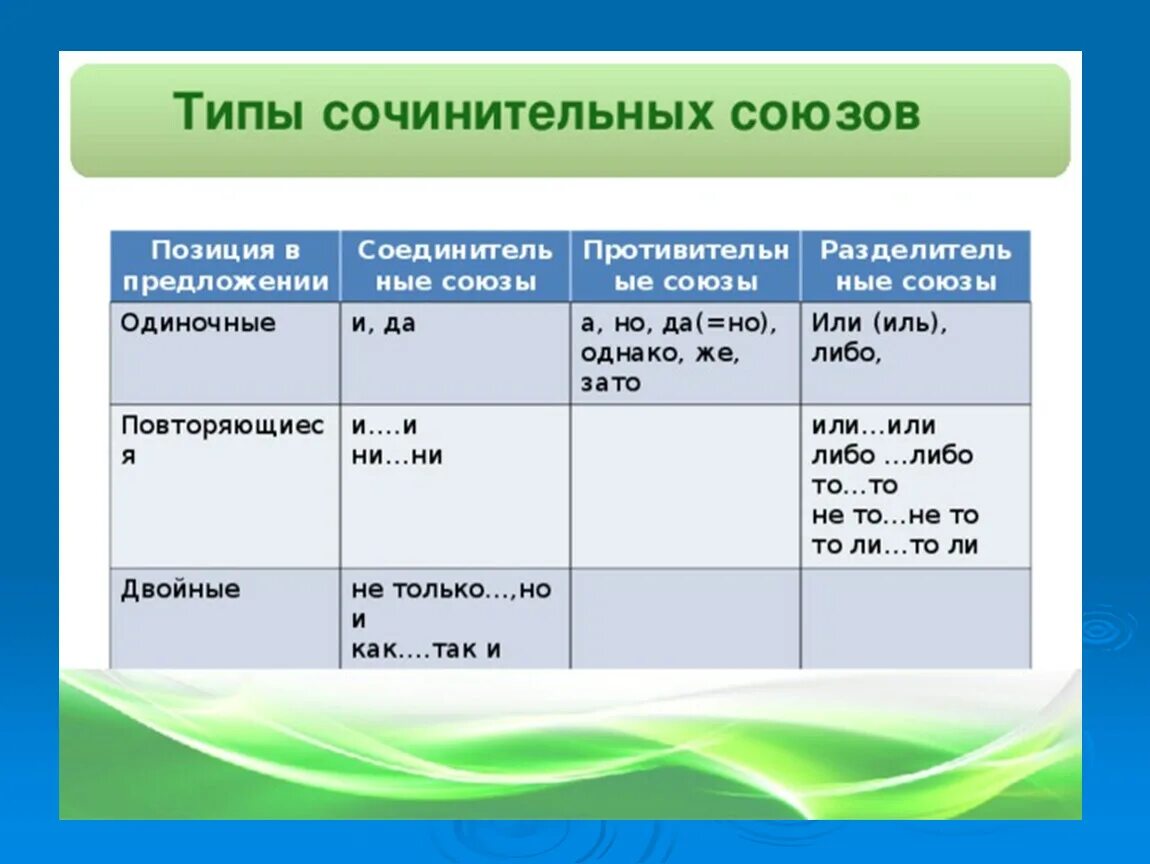 Соединительные противительные и разделительные Союзы таблица. Одиночные повторяющиеся и двойные Союзы. Повторяющийся сочинительный Союз. Союзы одиночные повторяющиеся и двойные примеры. Бывают одиночными двойными и повторяющимися