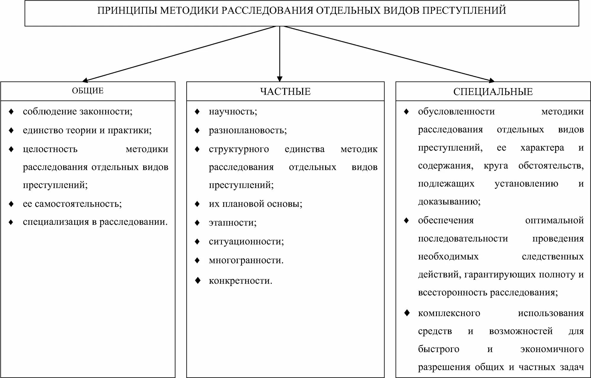 Общие принципы методики. Принципы построения методики расследования преступлений. методика расследования отдельных видов преступлений. принципы методики расследования отдельных видов преступлений. методика расследования преступлений отдельных видов преступлений.