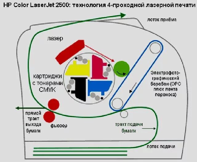 Схема картриджа лазерного принтера Samsung. Laser 4l принтер лазерный схема. Принцип работы лазерного картриджа.