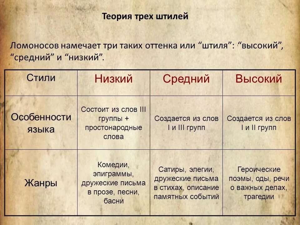 Стиль произведения примеры. Теория трех штилей Ломоносова. Теория трёх штилей Ломоносова таблица. Три штиля Ломоносова таблица. Теория трех штилей Ломоносова кратко в таблице.