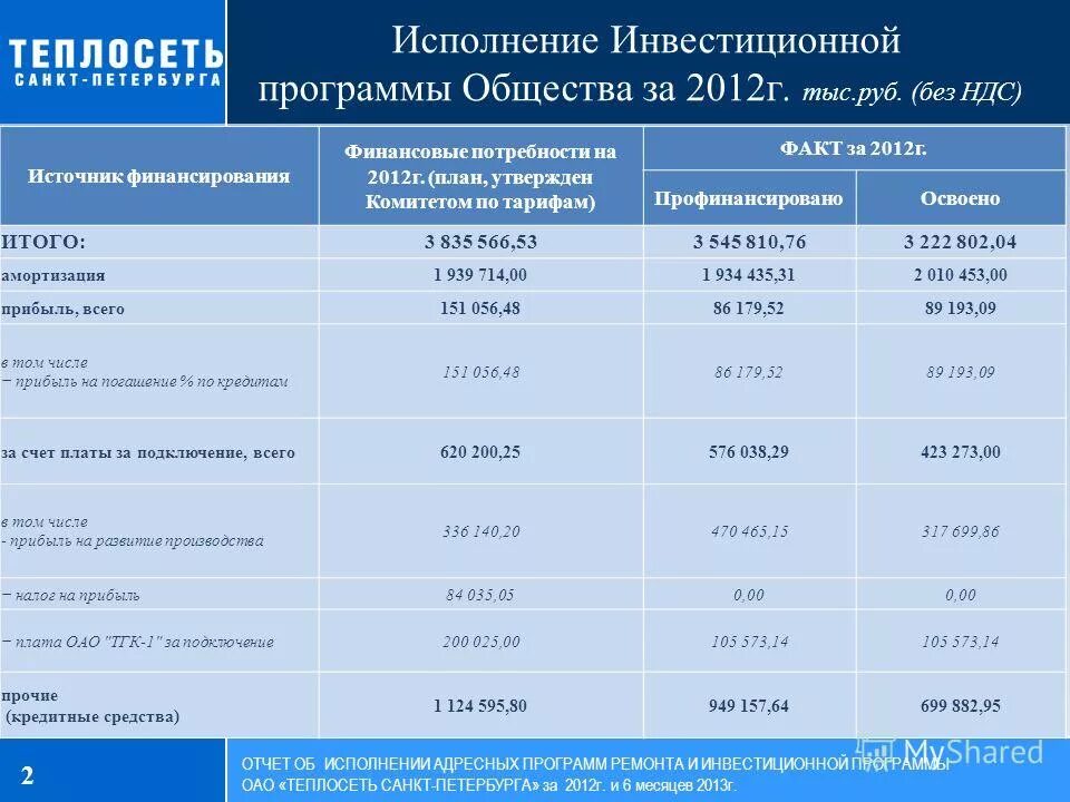 Выполнение инвестиционной программы. Инвестиционная программа. Выполнение инвестиционной программы. Мероприятия инвестиционной программы водоснабжения. Выполнение инвестиционной программы.