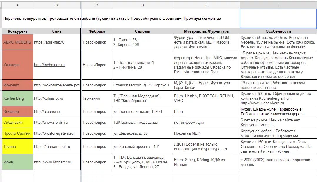 Анализ конкурентов пример таблица. Сравнительный анализ конкурентов таблица. Анализ конкурентов предприятия таблица. Маркетинговый анализ конкурентов пример таблица. Анализ сравнение конкурентов