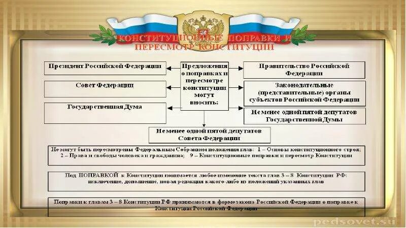 Главы 3 8 конституции рф. 5 Поправка к Конституции РФ. Совет Федерации пересмотр Конституции. Поправки в Конституцию презентация. Поправки Конституции РФ таблица.