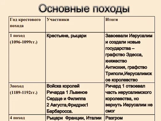 Цели третьей крестовый поход. Третий крестовый поход участники. 1,3,4 крестовый поход результаты. участники 1 3 и 4 крестового похода. 3 крестовый поход участники цели итоги.