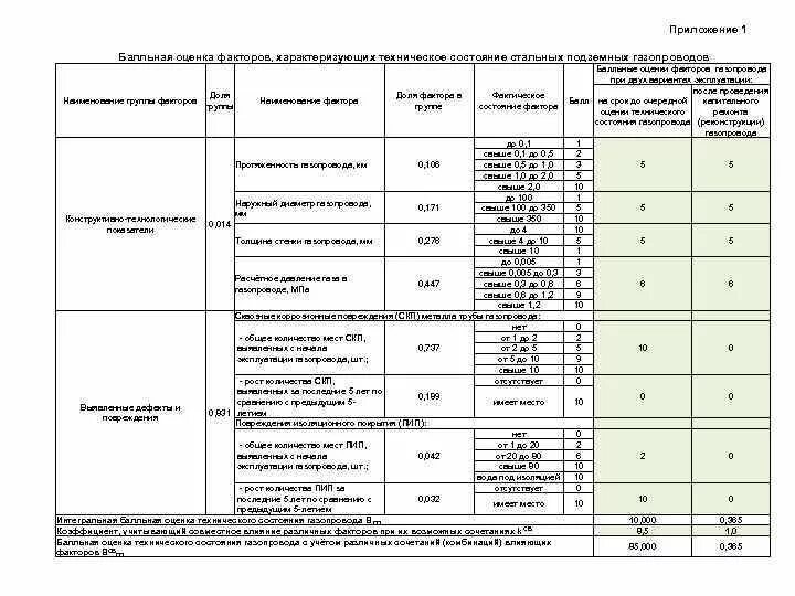 График проверки подземных газопроводов. Оценка технического состояния газопроводов периодичность. Периодичность обслуживания трубопроводов. Оценки фактического технического состояния газопровода.